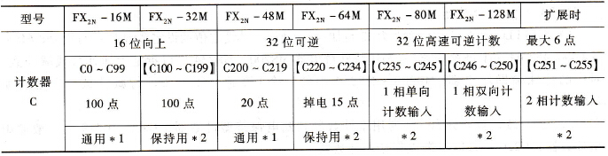计数器分配