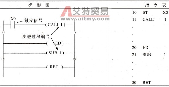 松下FP0 PLC的子程序指令CALL、SUB和RET