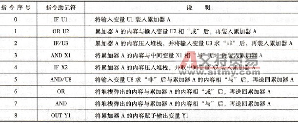 LEM PLC内的用户程序表（执行本例子的程序表）