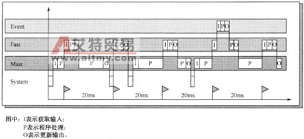 模式执行举例