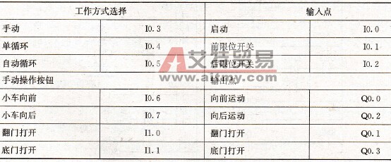输入／输出点分配