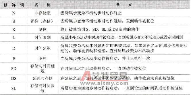 动作的修饰词