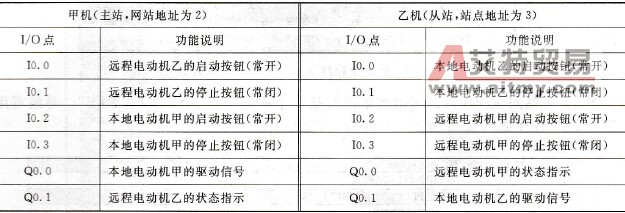 甲乙S7-200 PLC的I/O资源分配