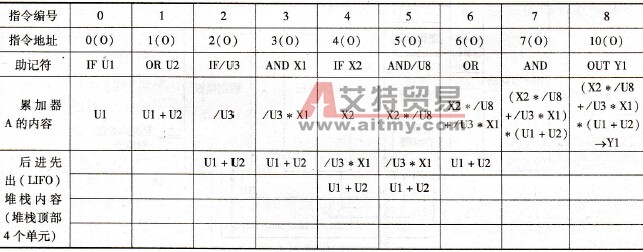  程序执行过程中累加器A和堆栈的内容