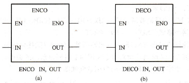 S7-200 PLC编码指令：ENCO