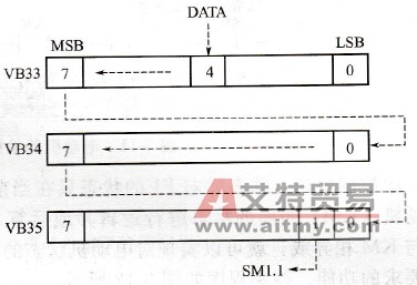 “移位加”的移位原理