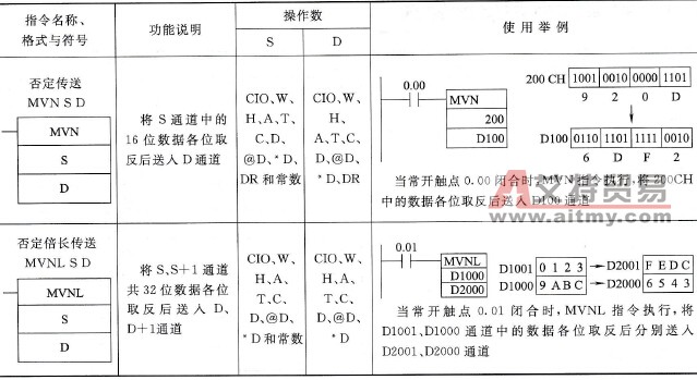 CP1H型PLC的否定传送(MVN)、否定倍长传送(MVNL)指令