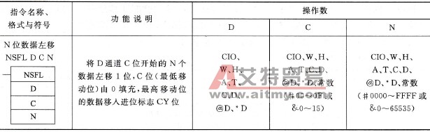 CP1H型PLC的N位数据左移(NSFL)指令说明