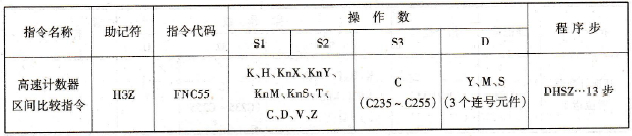 高速计数器区间比较指令