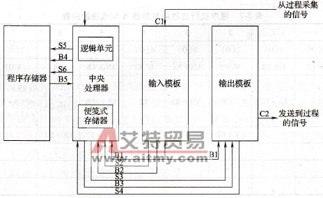 PLC模板之间信息交换的过程