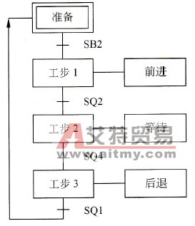某机床的工作流程