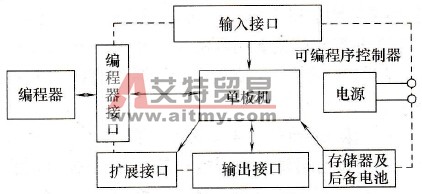 可编程序控制器的单板机简介