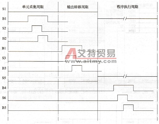 PLC循环的控制信号定时图