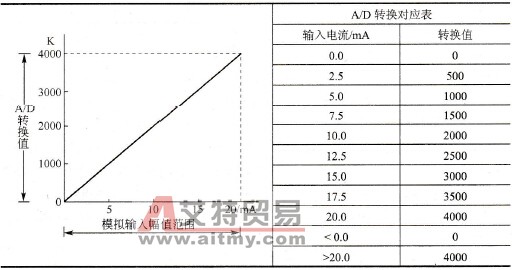 输入为直流电流0～20mA的转换特性