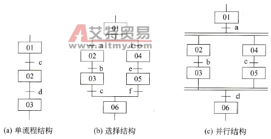 SFC流程图的三种基本形式