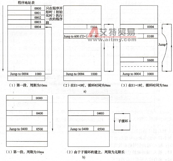 程序执行时循环时间修改的例子