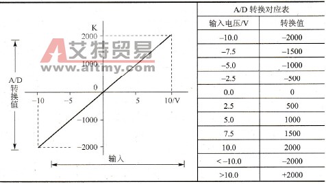输入为直流电压-10～+10V的转换特性