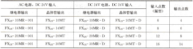 FX1s系列的基本单元