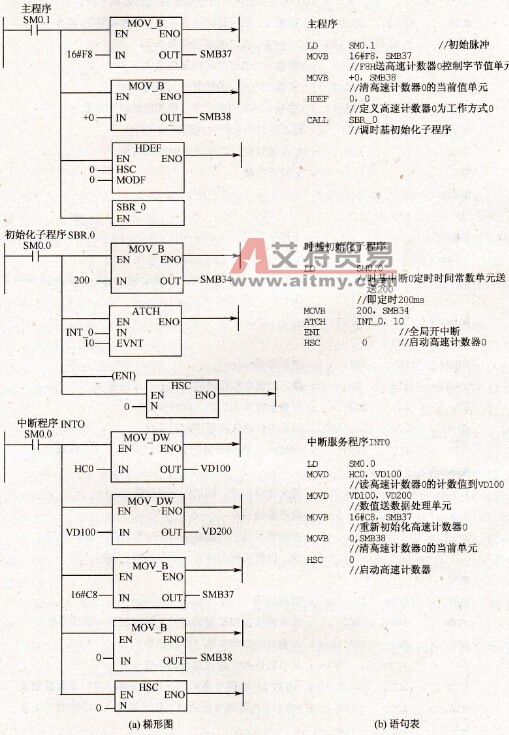 电动机转速测量——高速计数器应用举例