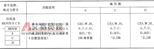 CP1H型PLC的位传送(MOVB)指令说明