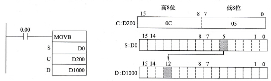位传送(MOVB)指令使用举例