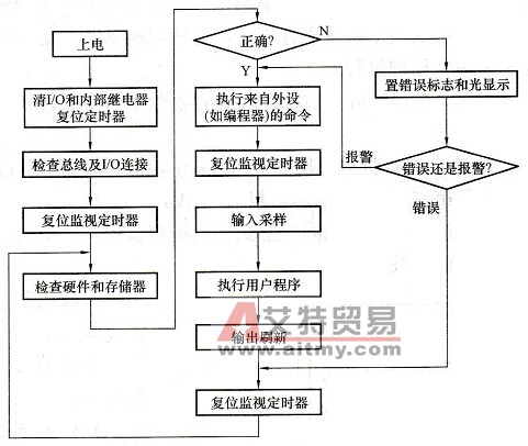 小型PLC的工作流程图