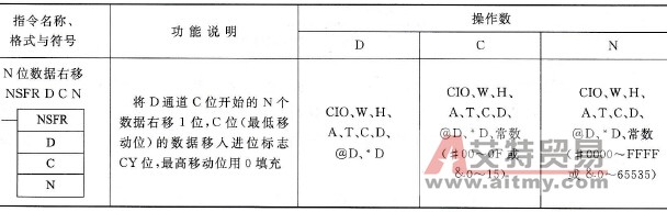 CP1H型PLC的N位数据右移(NSFR)指令说明