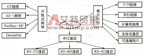FX2N的通信功能示意图