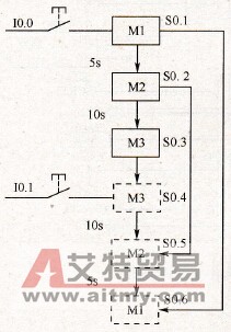 顺序启动/反向停止功能示意图