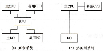 采用冗余系统或热备用系统