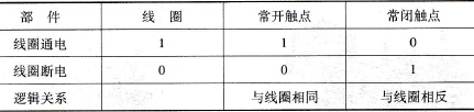 线圈与触点的逻辑关系表