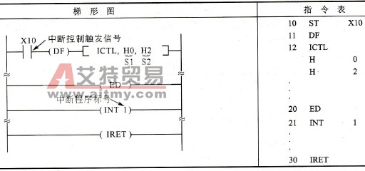 松下FP0 PLC的ICTL、INT和IRET（中断）指令