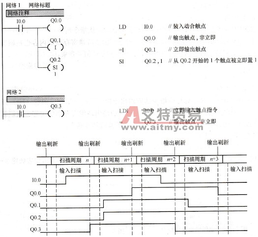 立即指令程序及其对应时序图