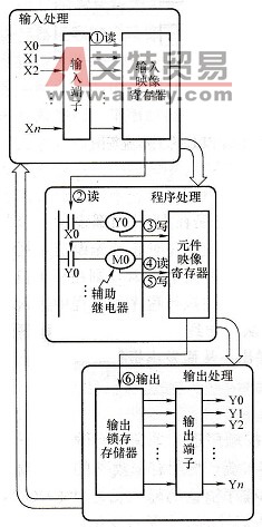 PLC的3个批处理过程示意图