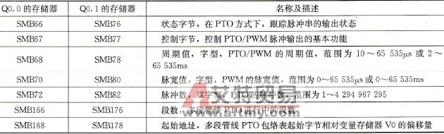 S7-200 PLC高速脉冲输出使用的特殊标志位存储器