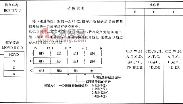 CP1H型PLC的数字传送(MOVD)指令说明