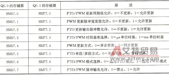 高速脉冲输出的控制位