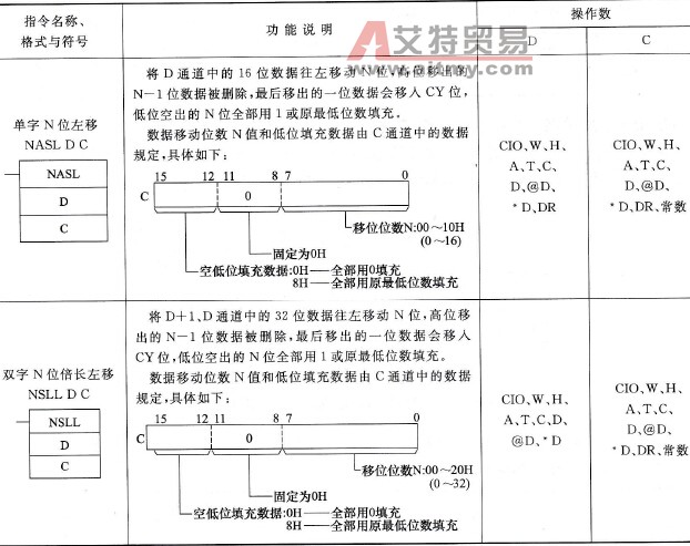 CP1H型PLC的单字N位左移(NASL)、双字N位倍长左移(