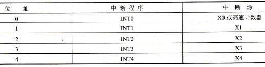 位地址和中断程序间的关系