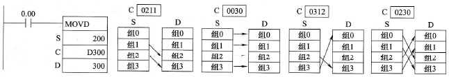 数字传送(MOVD)指令使用举例