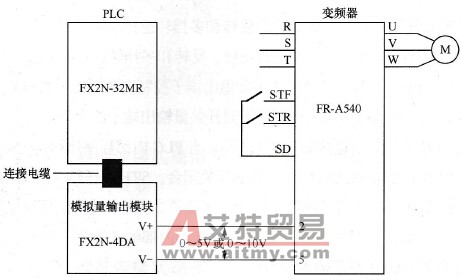变频器与PLC的模拟量连接