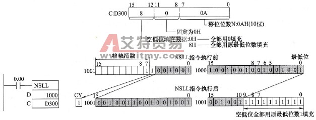 双字N位倍长左移(NSLL)指令使用举例