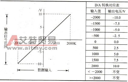 输出为直流电压-10～+10V的转换特性