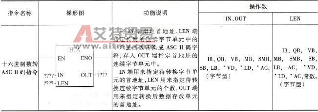 十六进制数转ASC II码指令说明