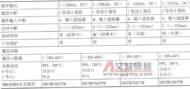 22×主机的主要技术指标