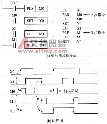 PLS、PLF指令应用示例