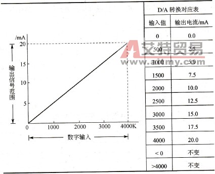  输出为直流电流0～20mA的转换特性