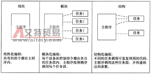3种应用程序结构设计图