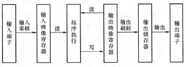 PLC对输入/输出的处理规则