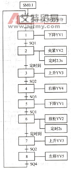  机械手控制顺序功能图